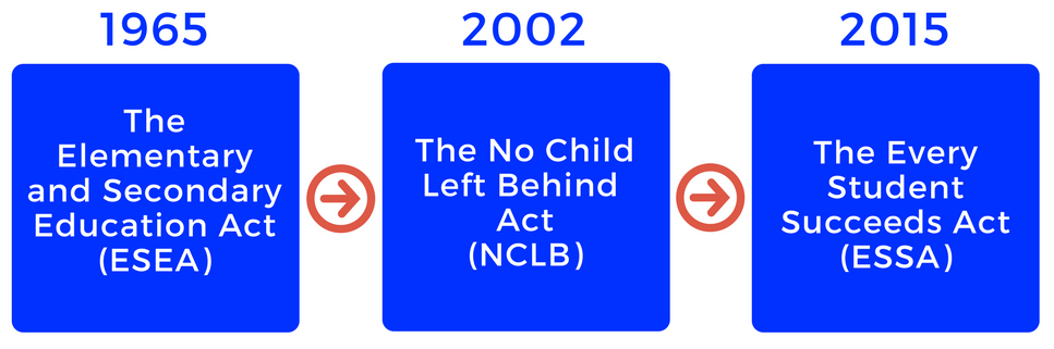 1965 - The ESEA, 2002 - The NCLB, 2015 The ESSA