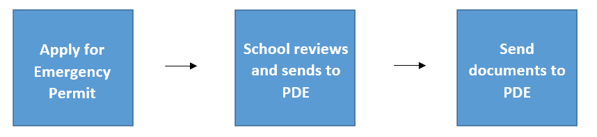 Steps: Apply for Emergency Permit - School reviews and sends to PDE - Send documents to PDE