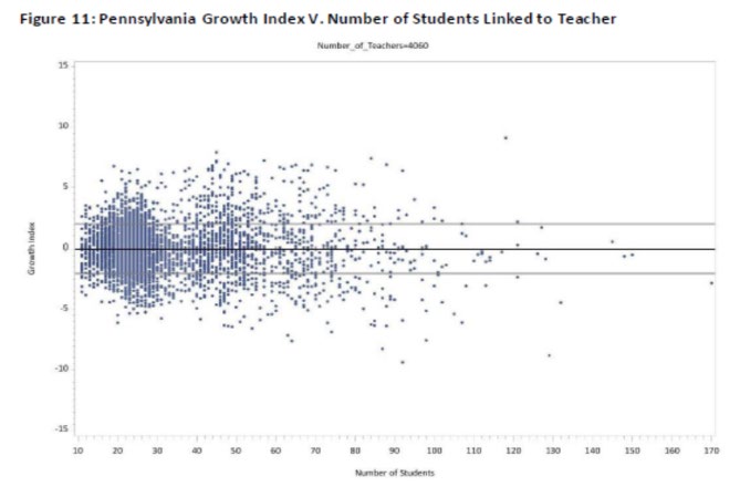 Pennsylvania growth index versus number of students linked to teacher scatterplot graph.