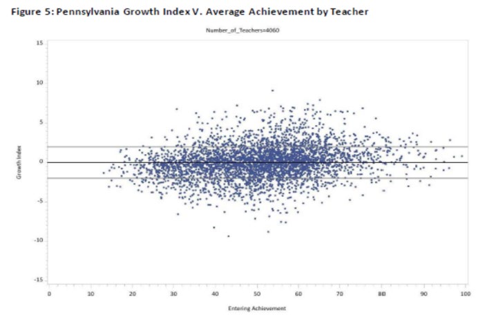 Pennsylvania growth index versus average achievement by teacher