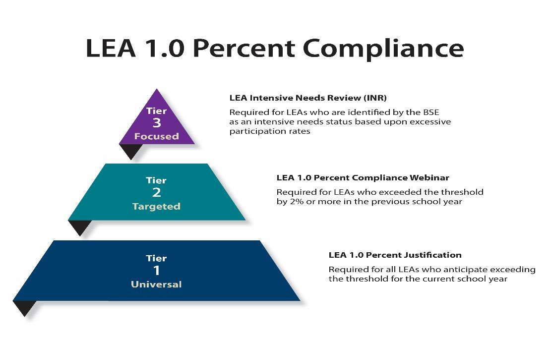 LEA 1.0 Percent Compliance