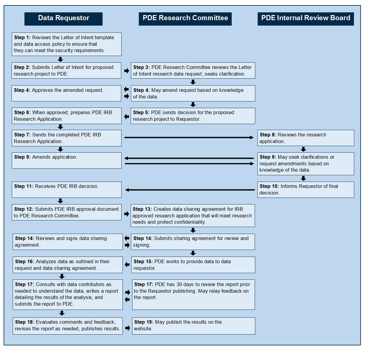 Data Request Process Chart