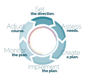 Circle Flow, starting at top: Set the Direction. Assess needs. Create a plan. Implement the Plan. Monitor Plan. Adjust course.