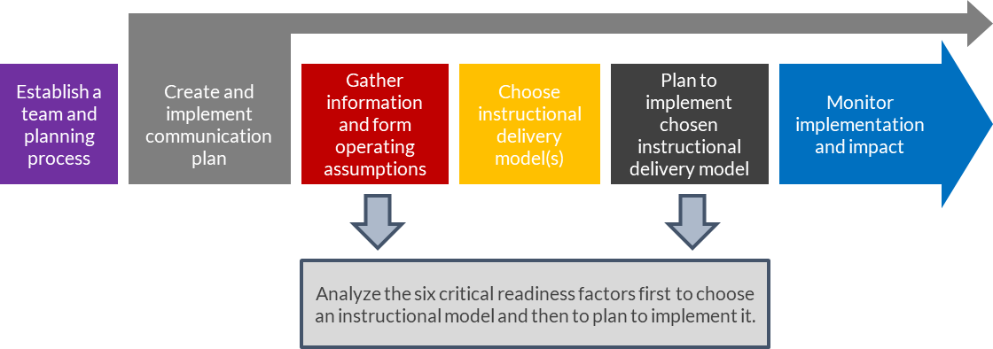 Instructional Model - this imaged is defined in the table below. 